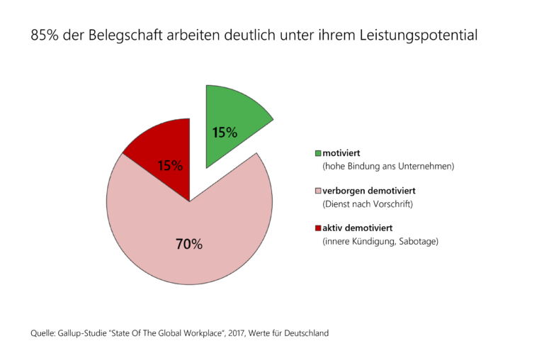 Mangel an Motivation / 85% der Belegschaft unter Leistungspotential