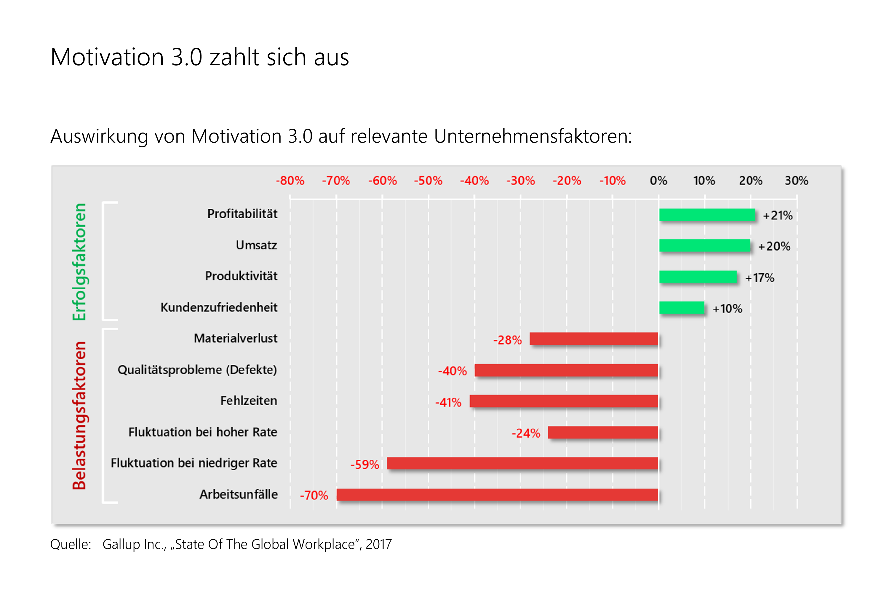 Wirkung von Motivation 3.0 auf Unternehmensfaktoren
