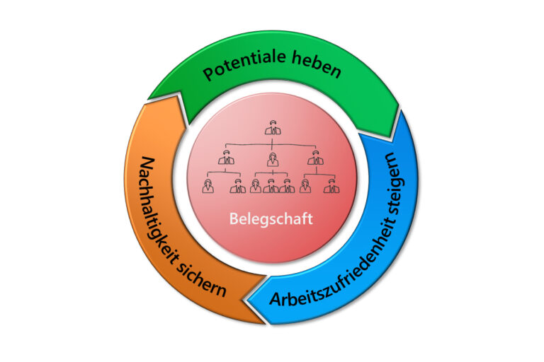 Belegschaftsoptimierung®